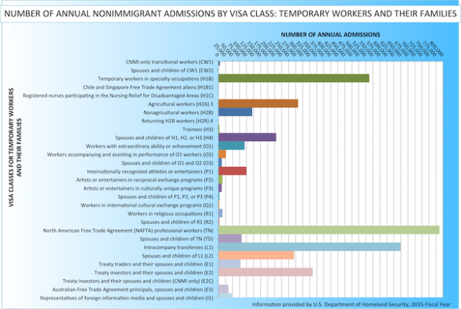 Annual Admissions for Non-Immigrant Temporary Workers