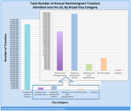 Non-Immigrant Travlers Admitted to US by Visa Category