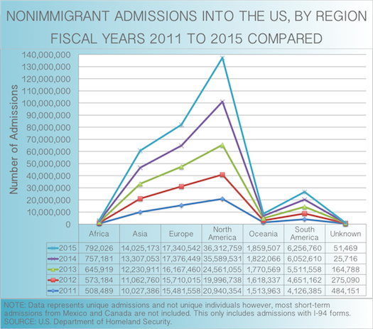 2011 to 2015 Admissions Into United States by Region