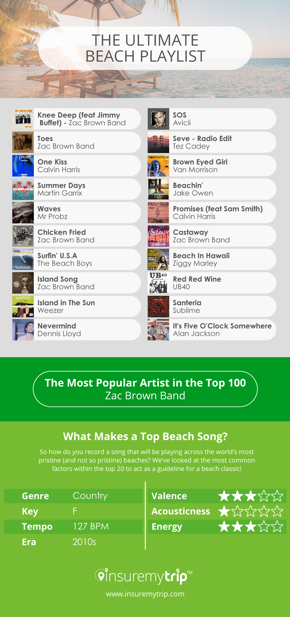 Best Beach Music Playlist