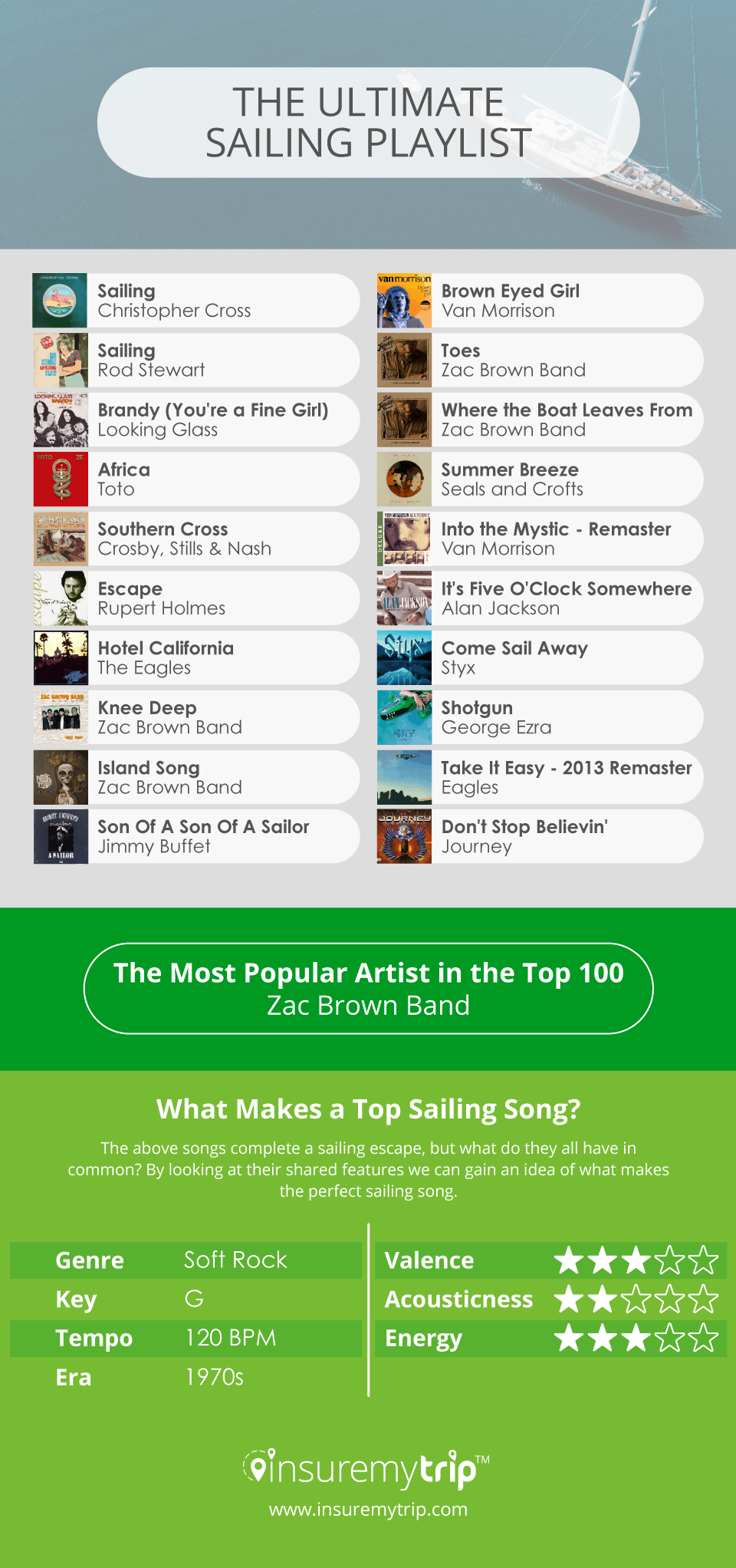 Best Sailing Songs Playlist