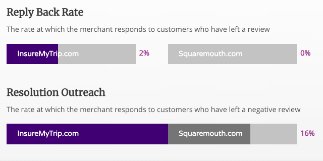 InsureMyTrip & Squaremouth Reply Back & Resolution Rates