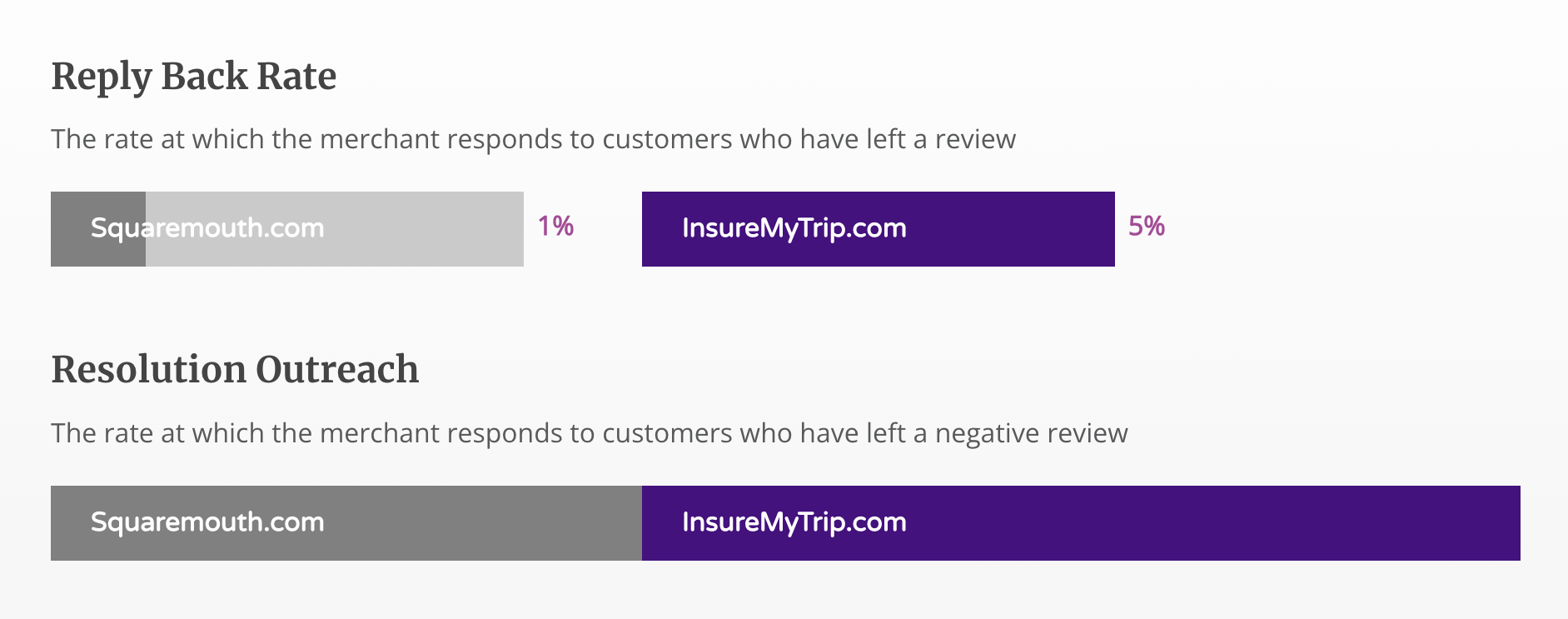 InsureMyTrip & Squaremouth Reply Back & Resolution Rates