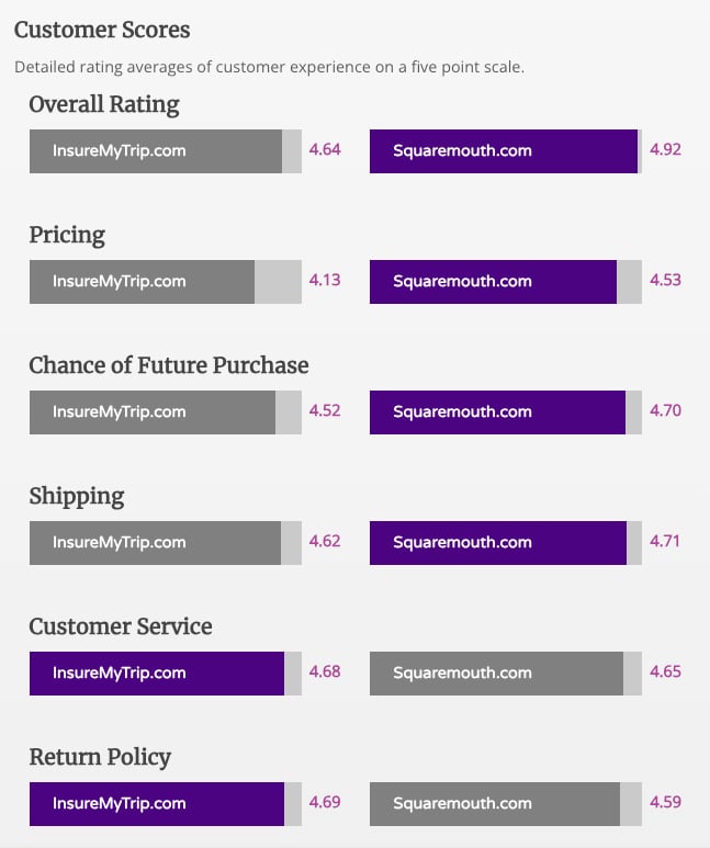 InsureMyTrip & Squaremouth Reseller Ratings