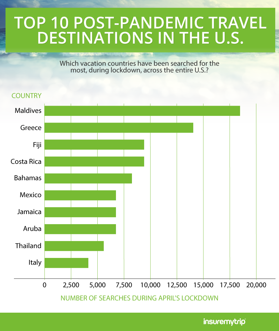Top 10 Most Searched Post-Pandemic Travel Destinations by Americans