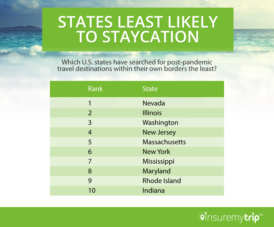 US States Least Likely to Staycation