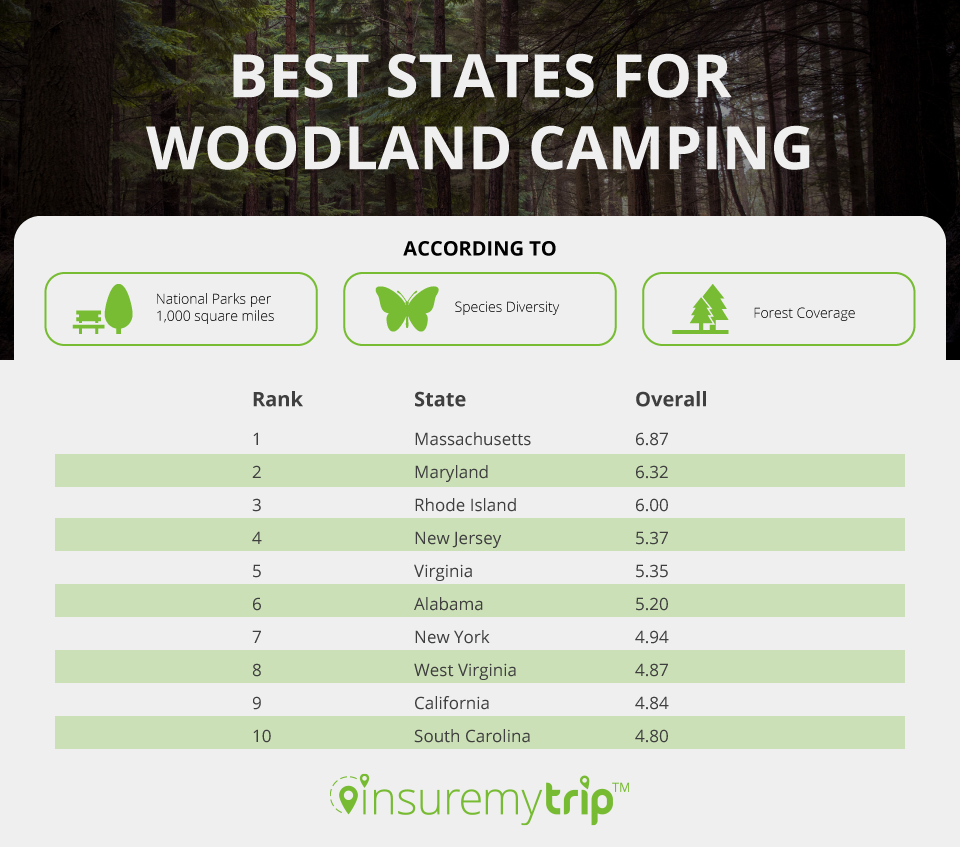 Best US States for Woodland Camping