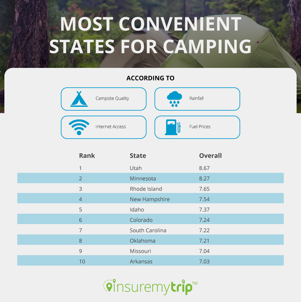 Most Convenient US States for Camping