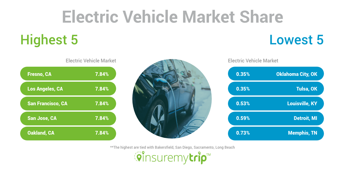 Cleanest US Cities by Electric Vehicle Market Share