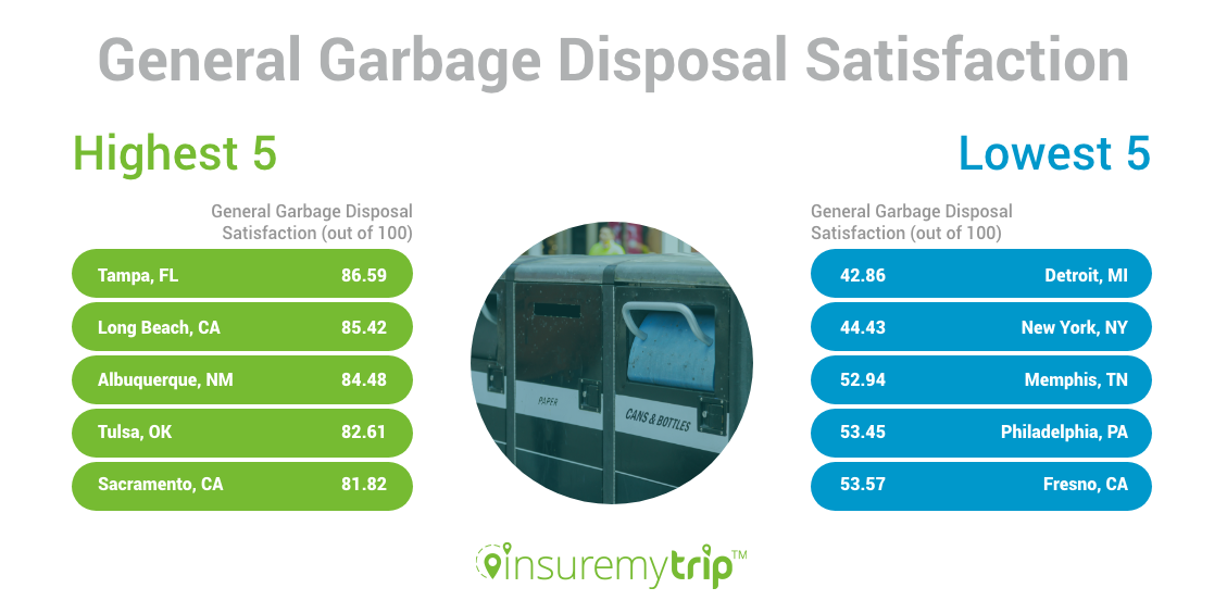 Cleanest US Cities by General Garbage Disposal Satisfaction