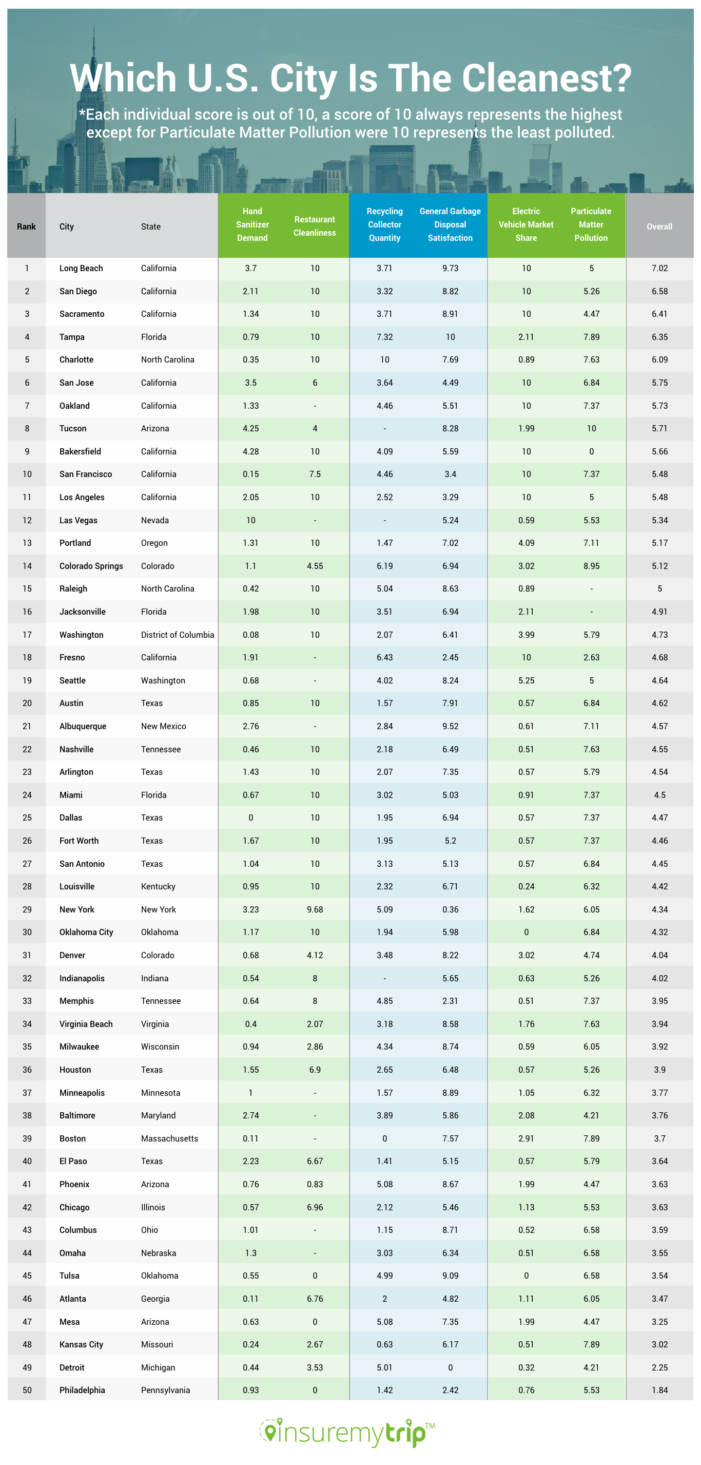 Cleanest American Cities Ranked