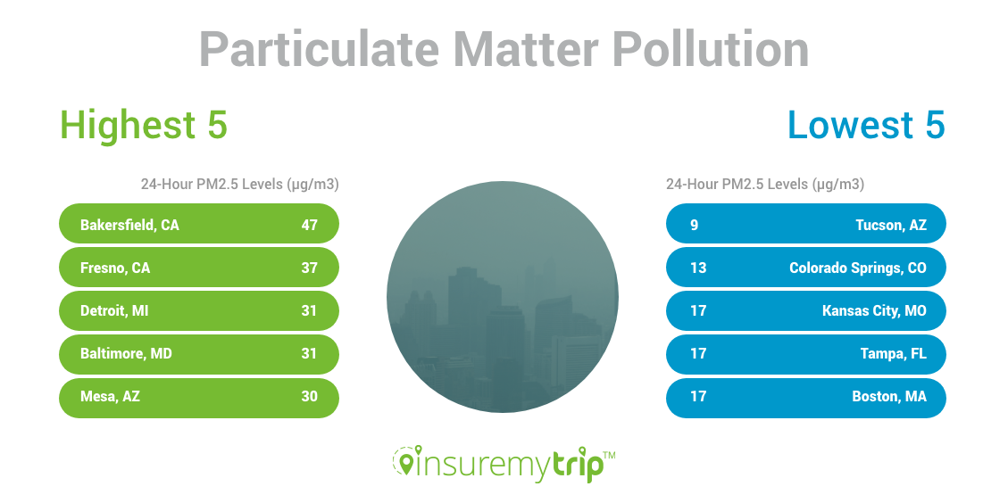 Cleanest US Cities by Particulate Matter Pollution