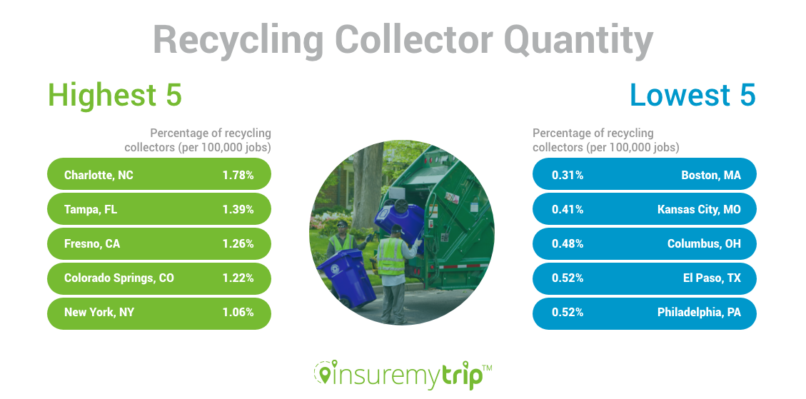 Cleanest US Cities by Recycling Collector Quantity
