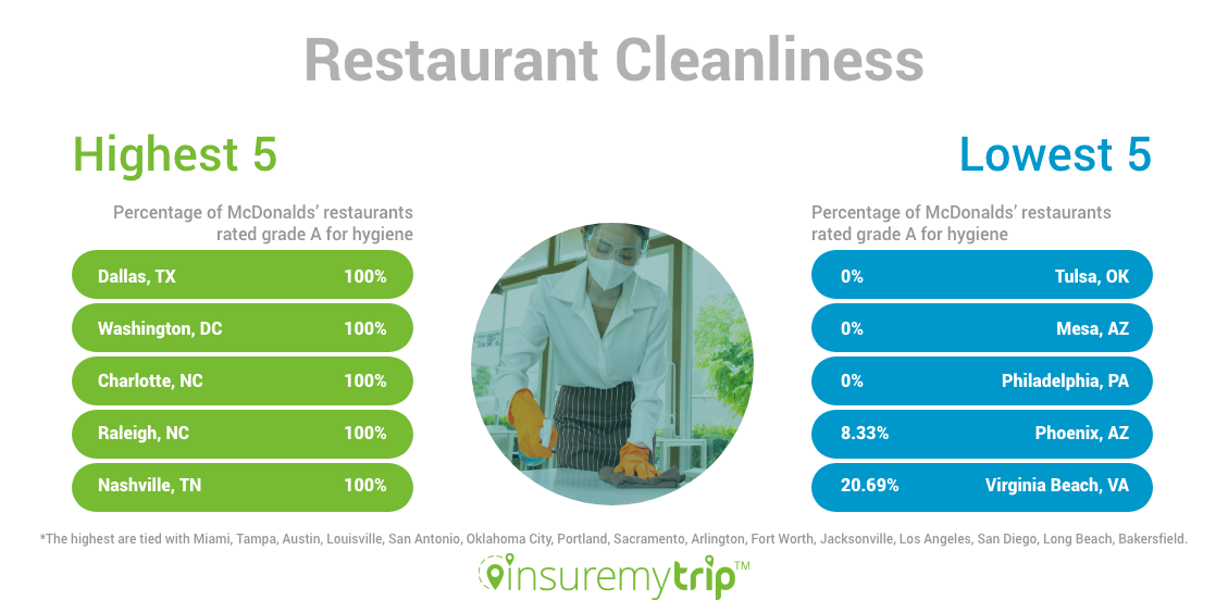 Cleanest US Cities by Restaurant Cleanliness