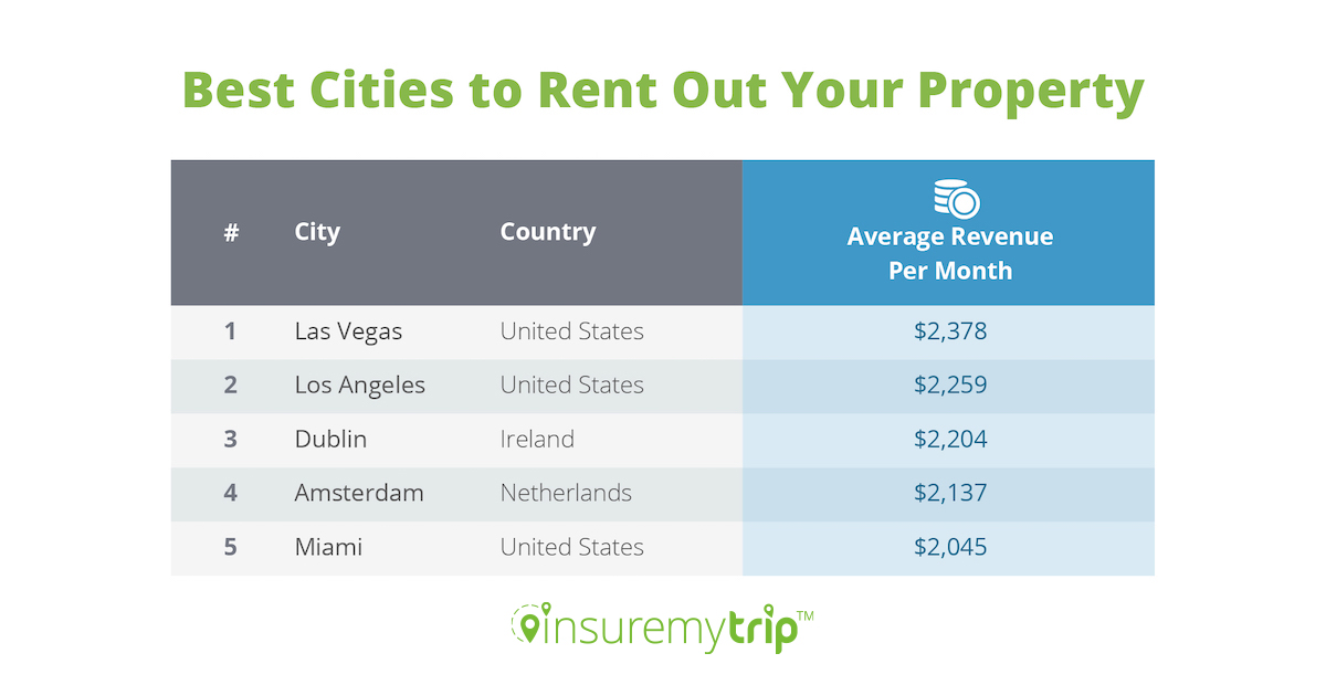 Best Cities to Rent Out Your Property - Airbnbs & Vrbos