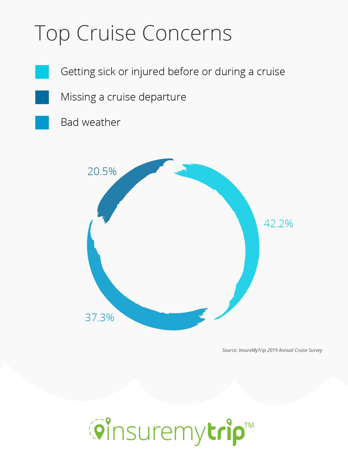 Cruise Trends Customer Survey Infographic