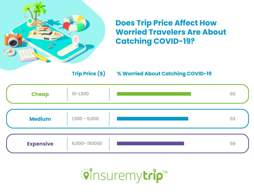 How Trip Cost Affects Fear of Contracting COVID-19