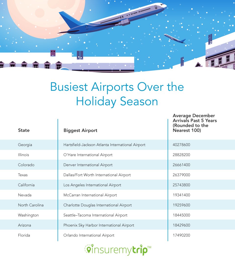 Busiest Airports for Christmas Flights