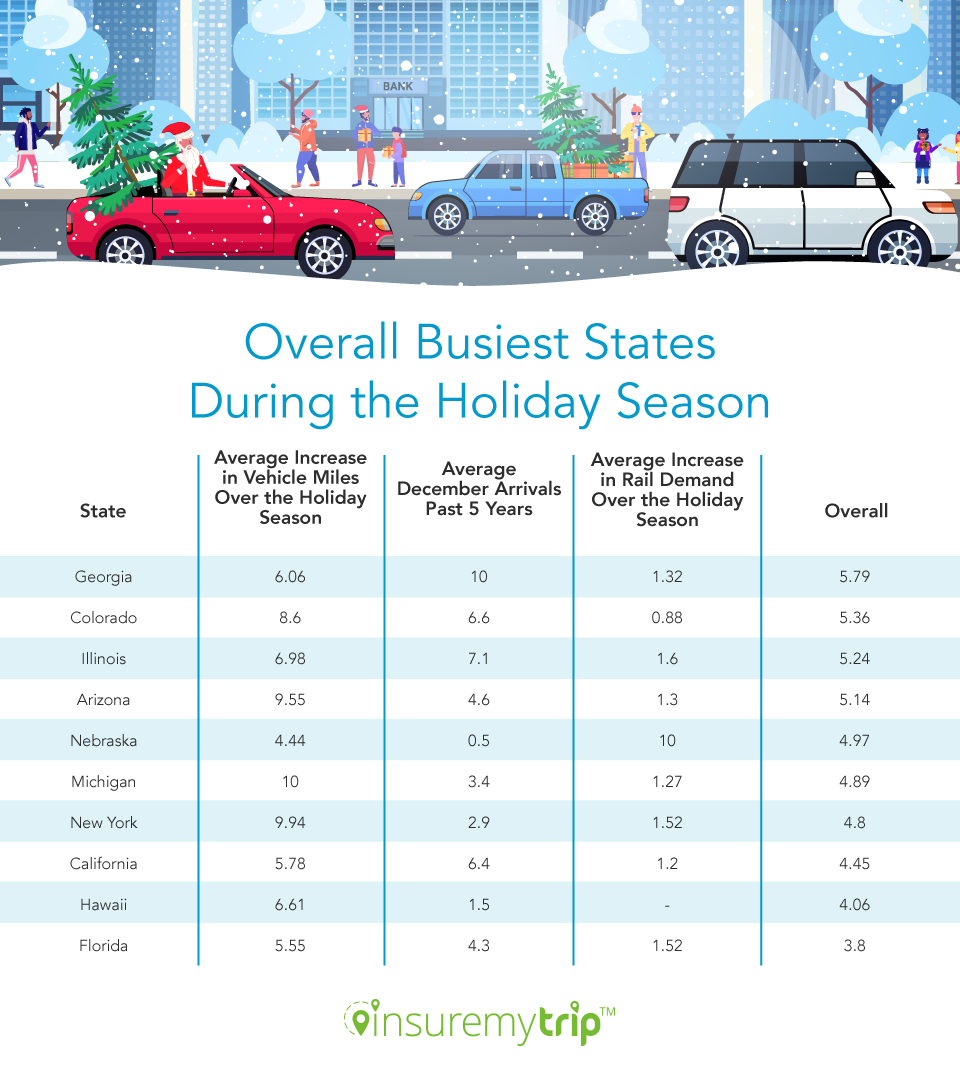 Busiest States for Christmas Travel Overall
