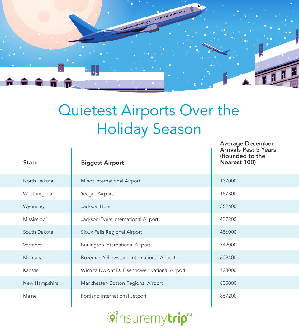 Quietest Airports for Christmas Flights