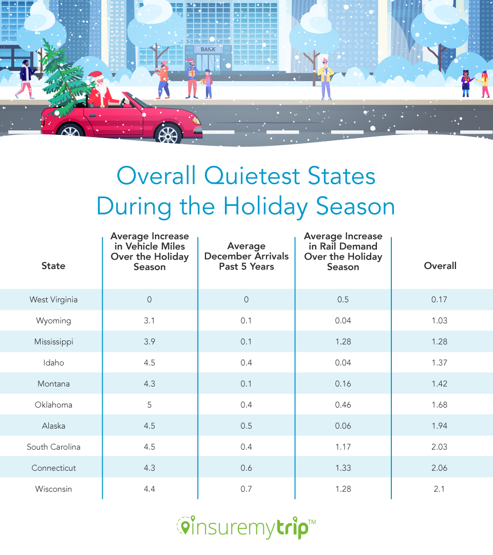 Quietest States for Christmas Travel Overall