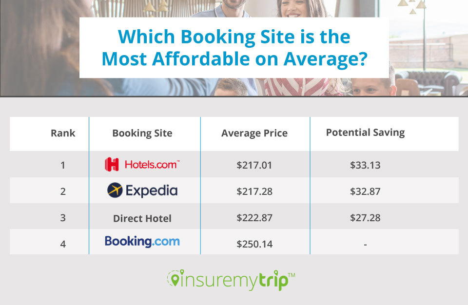 Most Affordable Hotel Booking Websites