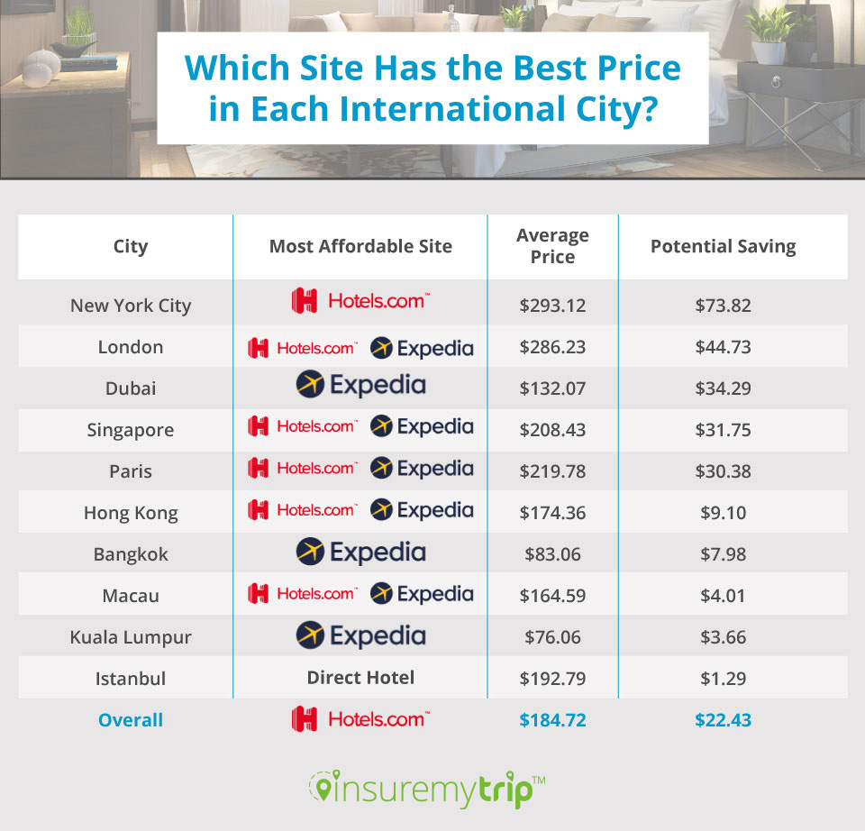 Best Hotel Prices for International Cities