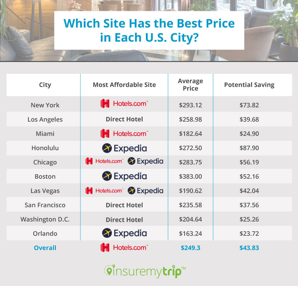 Best Hotel Prices for US Cities