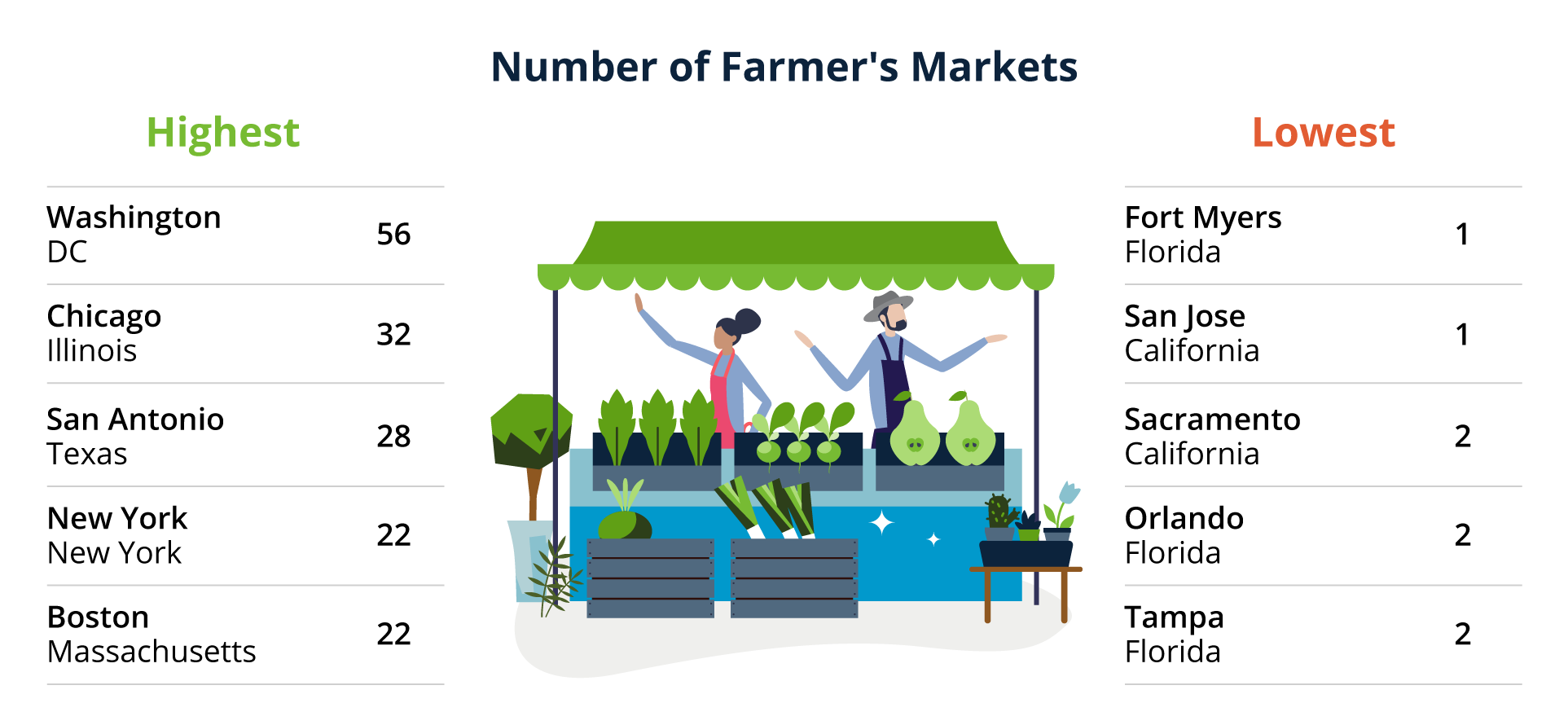 Number of Farmer's Markets