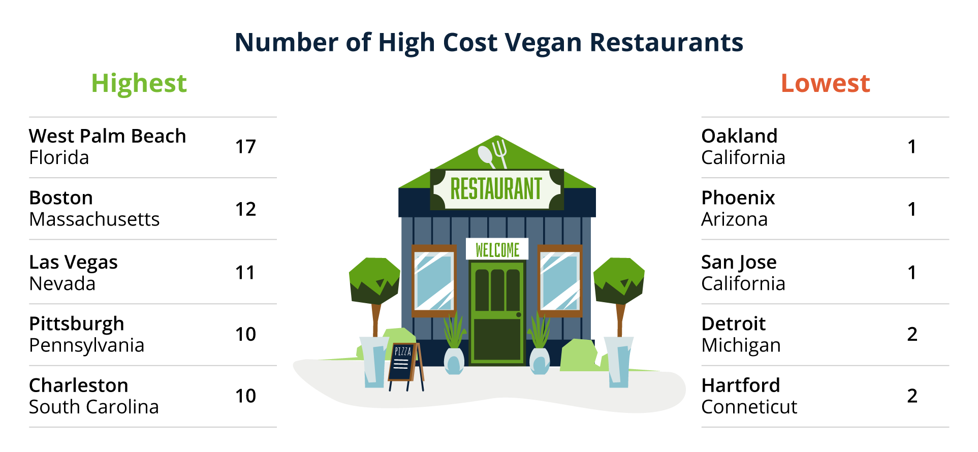 Number of High Cost Vegan Restaurants
