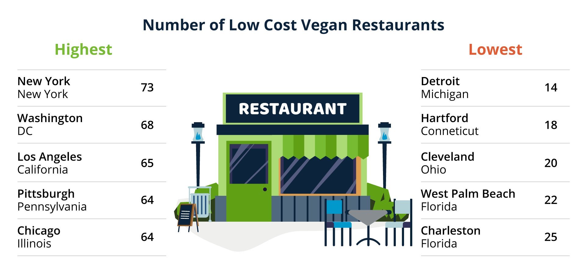 Number of Low Cost Vegan Restaurants