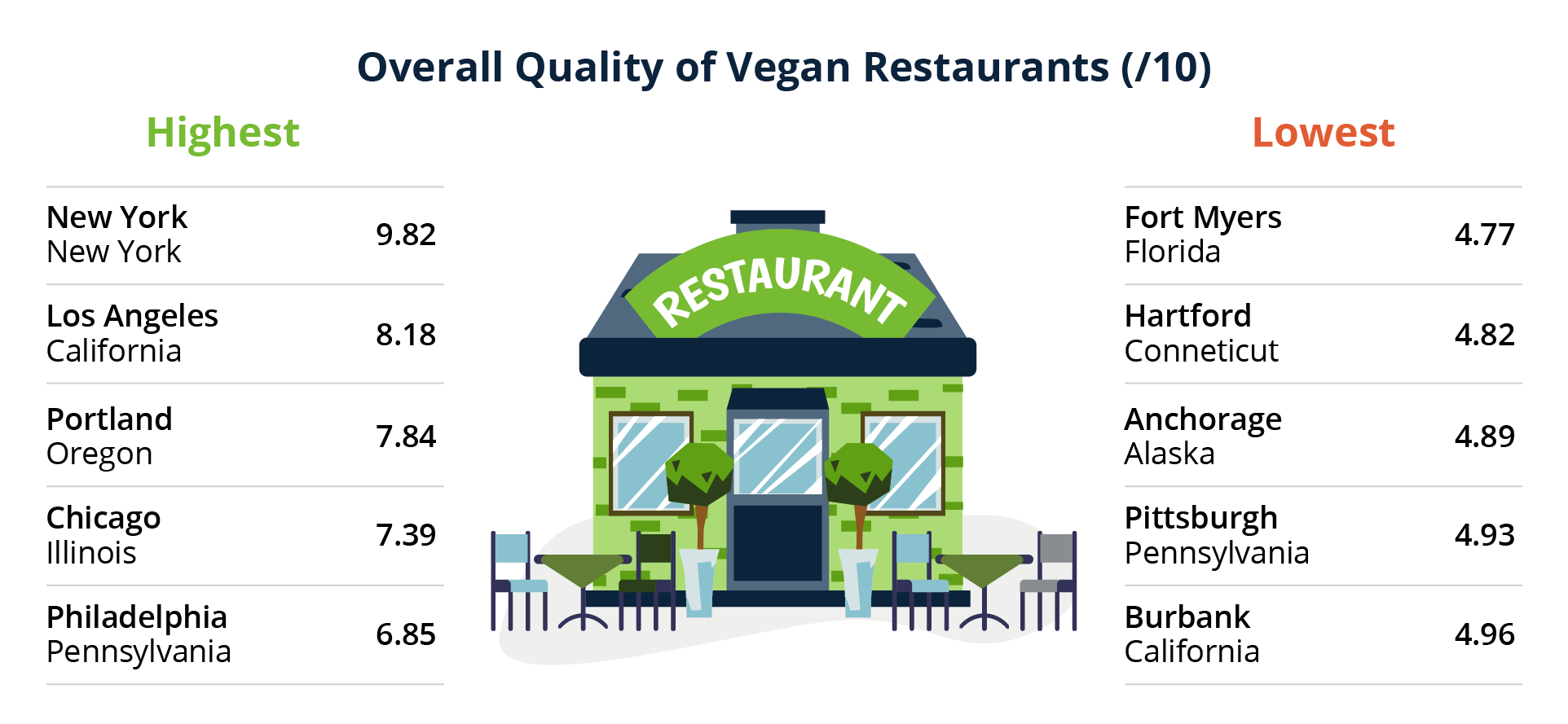 Overall Quality of Vegan Restaurants