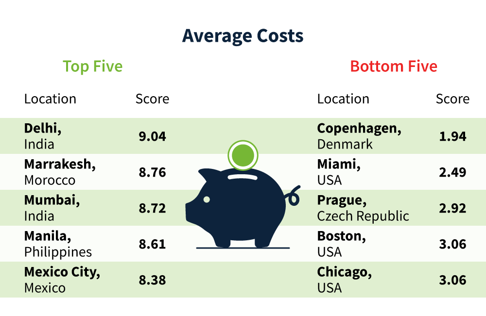 Best Rainy Day Cities Ranked by Average Activity Costs