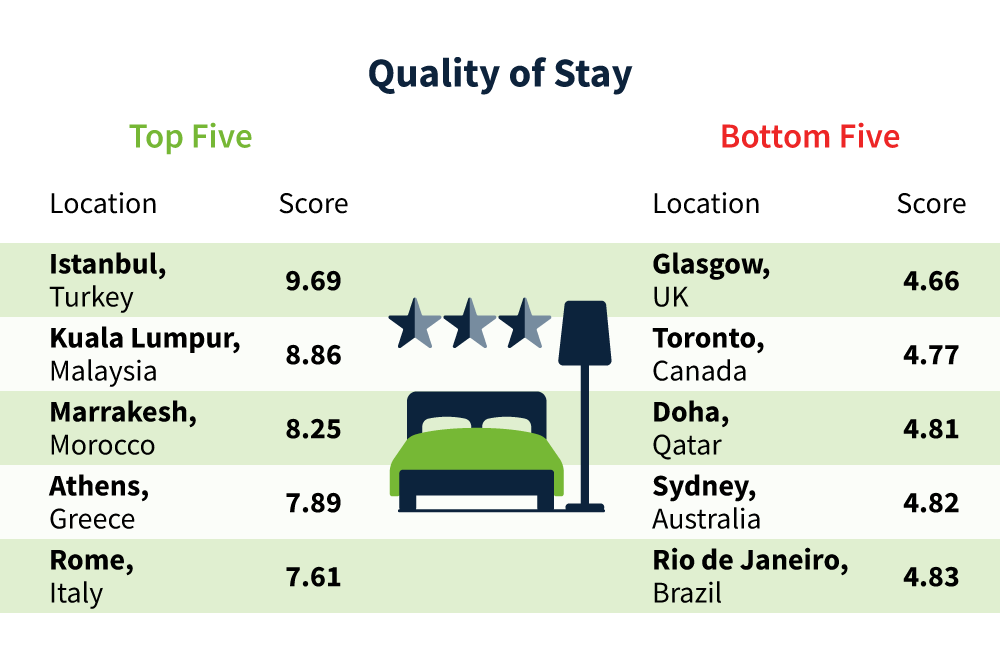 Best Rainy Day Cities Ranked by Quality of Stay