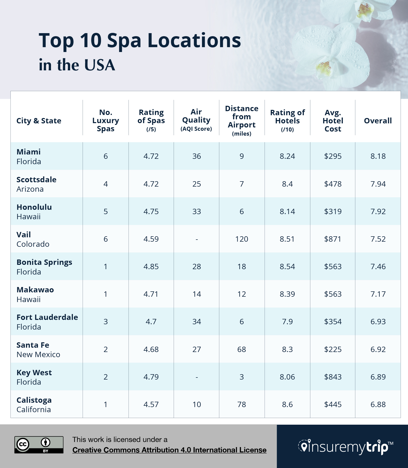 Best Spa Destinations in the US by Category